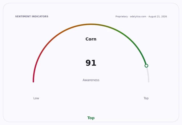 A gauge dial indicating Corn awareness at 91, pointing to the 'Top' awareness level.