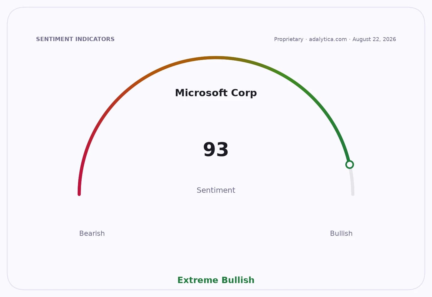 Sentiment dial gauge for Microsoft Corp, reading 93, in the Extreme Bullish zone.
