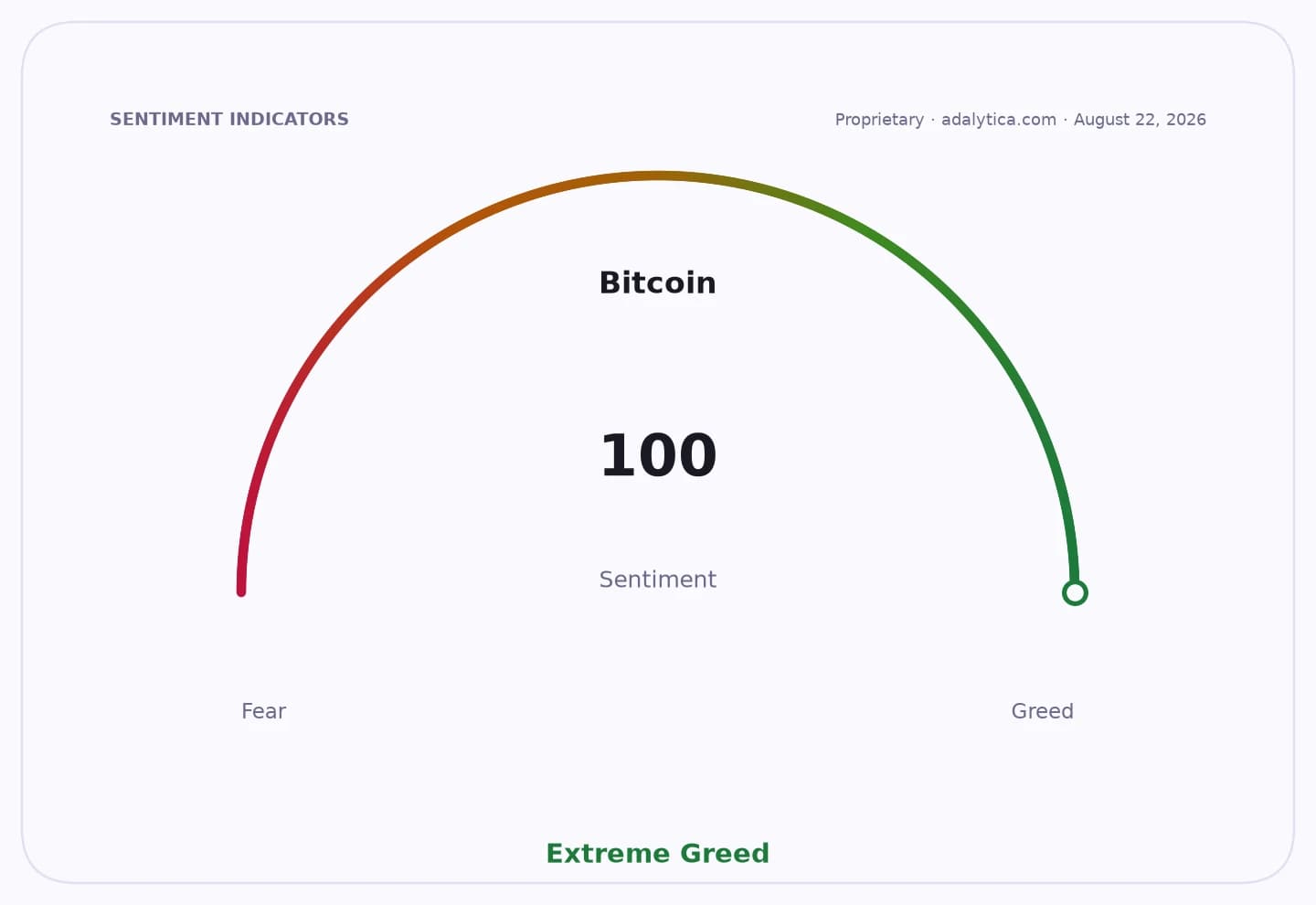 Bitcoin sentiment gauge dial, pointing to 100, indicating Extreme Greed.