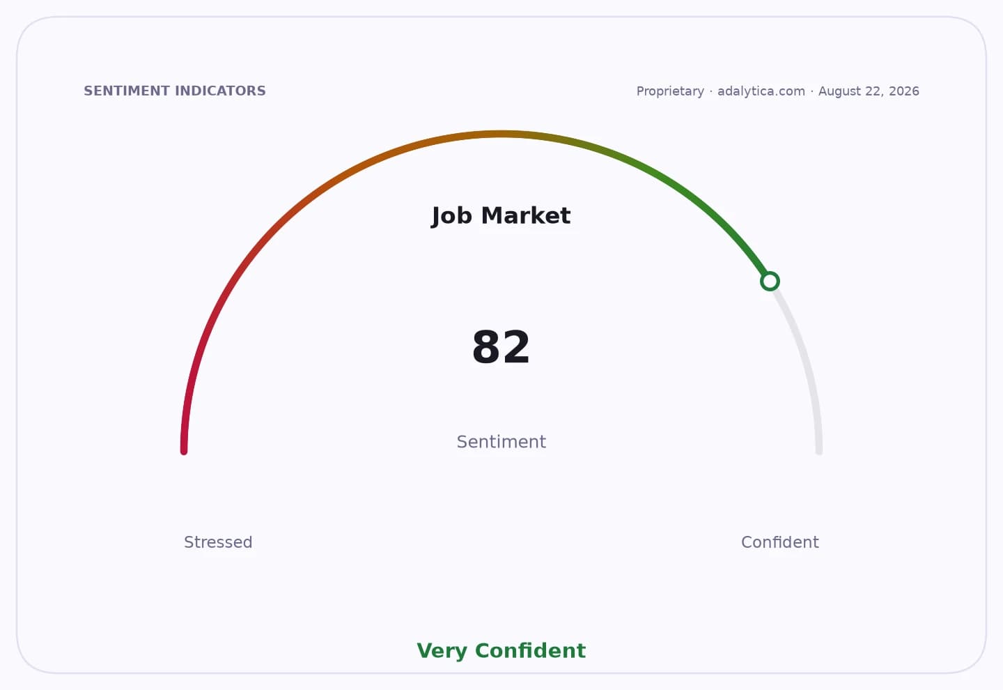 A job market sentiment gauge dial showing a reading of 82, pointing to 'Very Confident'.