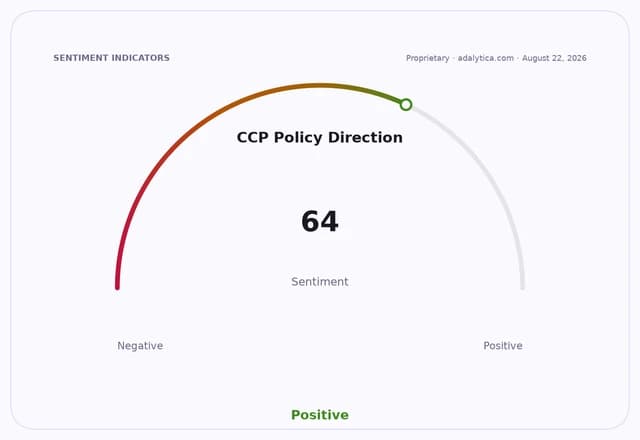 Sentiment gauge dial showing 'CCP Policy Direction' at 64, categorized as Positive.