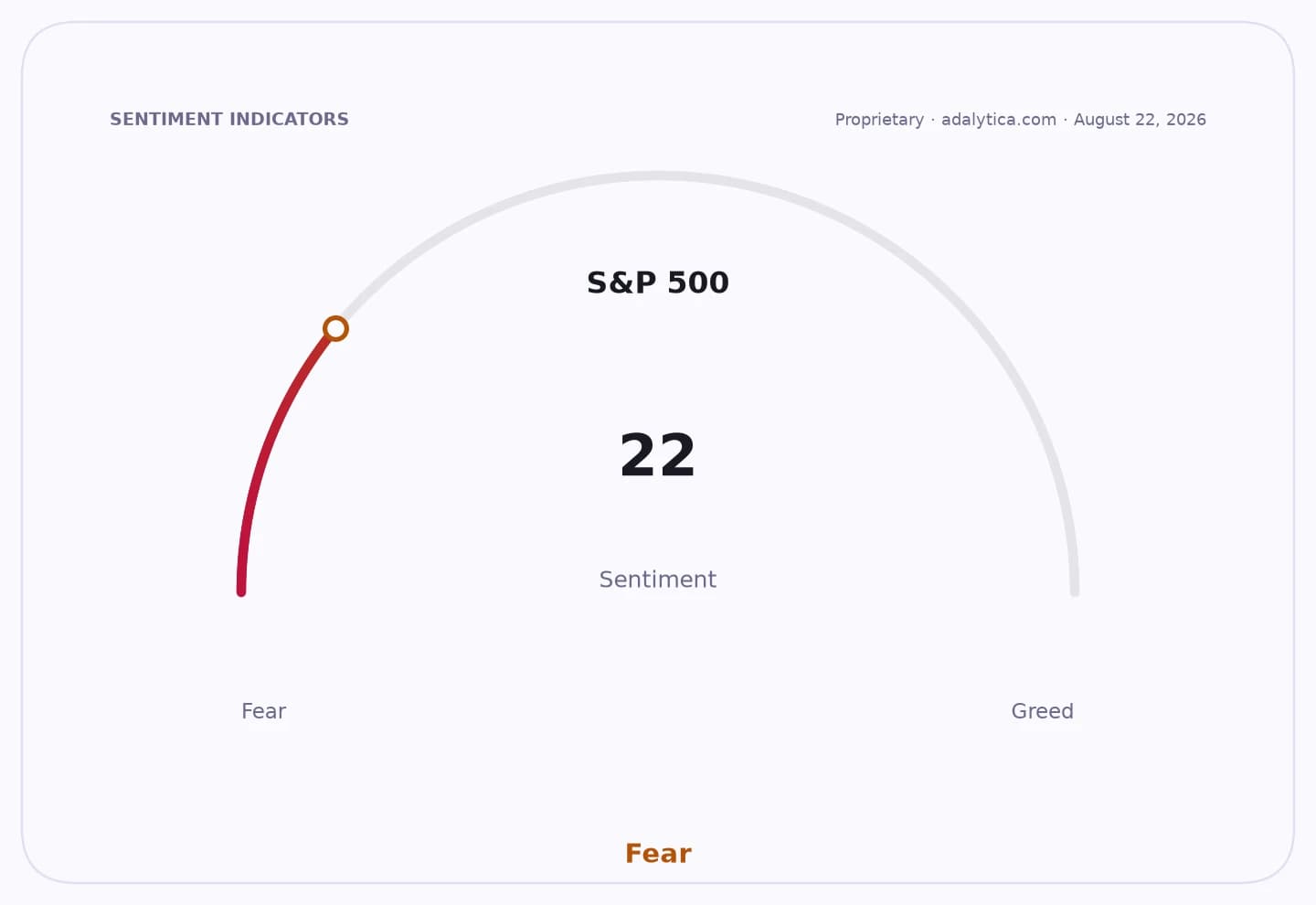 S&P 500 sentiment gauge showing a reading of 22, pointing into the 'Fear' zone.