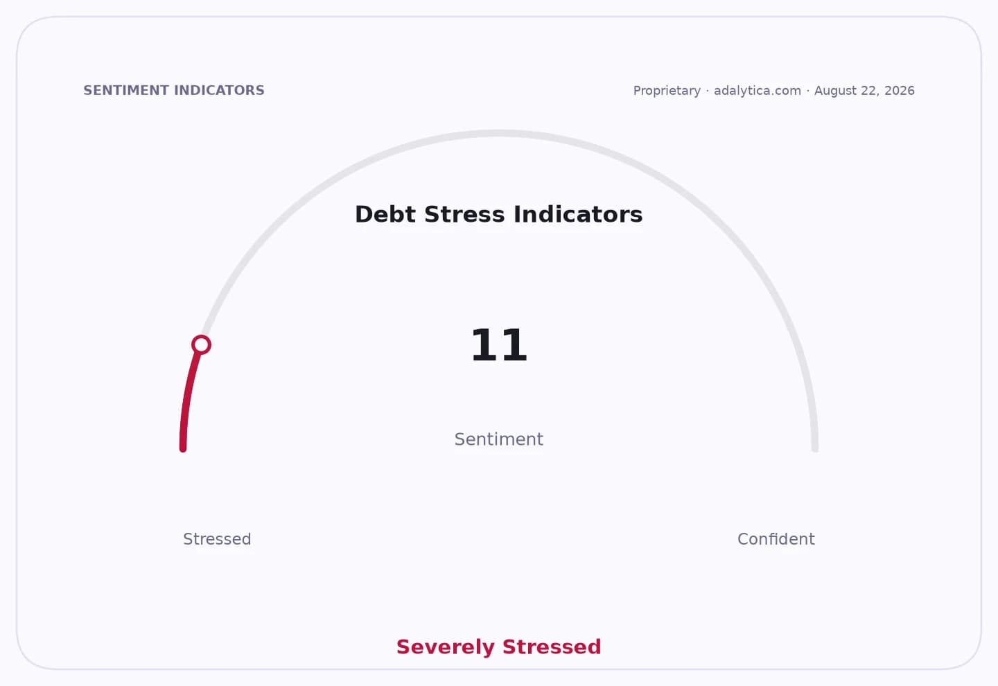 Gauge dial showing 'Debt Stress Indicators' at 11, labeled 'Severely Stressed'.