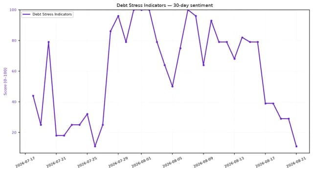 Line chart showing Debt Stress Indicators sentiment over a 30-day period.