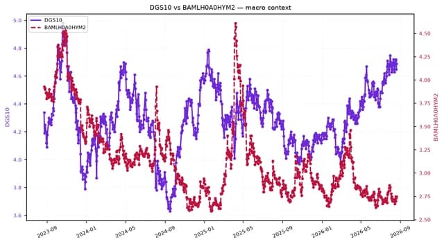 Dual-axis line chart comparing DGS10 and BAMLH0A0HYM2 from 2023 to 2026.