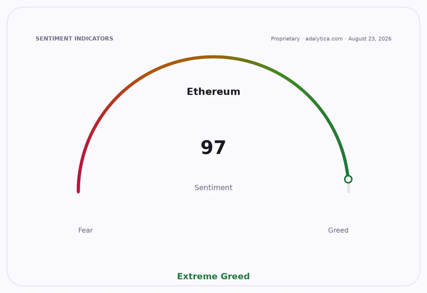 Ethereum sentiment gauge showing Extreme Greed with a reading of 97.