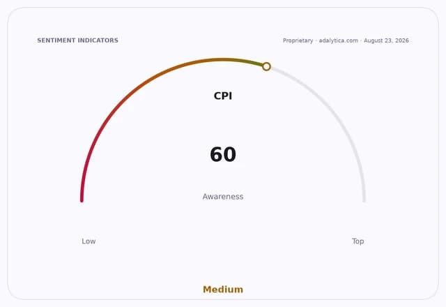 Gauge dial showing CPI awareness at 60, categorized as Medium, with a green-brown arc.