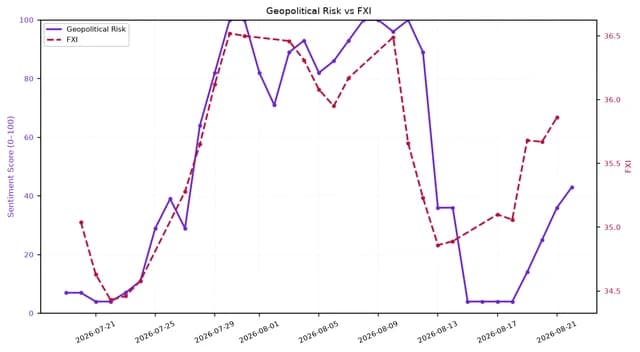 Line chart comparing Geopolitical Risk (0-100) and FXI over a one-month period.