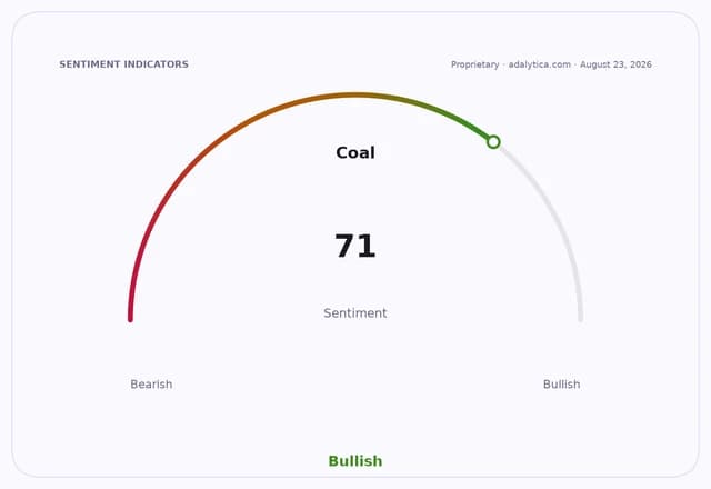 Sentiment gauge dial showing 'Coal' sentiment at 71, pointing into the 'Bullish' zone.