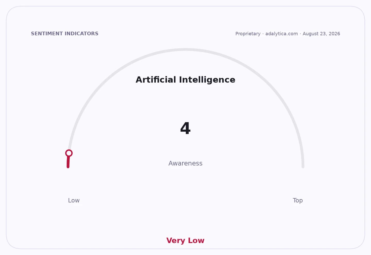 Gauge dial showing Artificial Intelligence awareness at 4, categorized as Very Low.