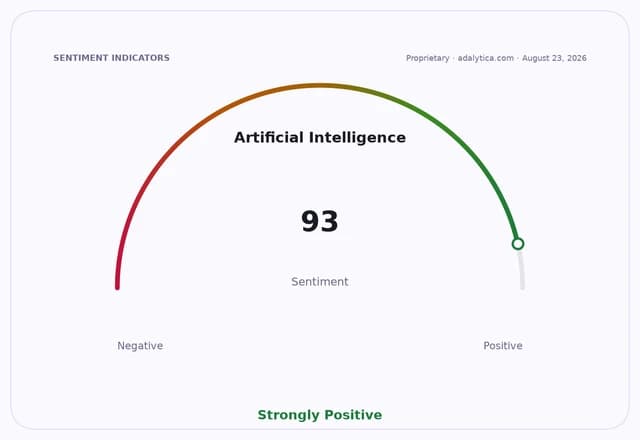 A sentiment gauge dial for Artificial Intelligence shows a reading of 93, categorized as Strongly Positive.