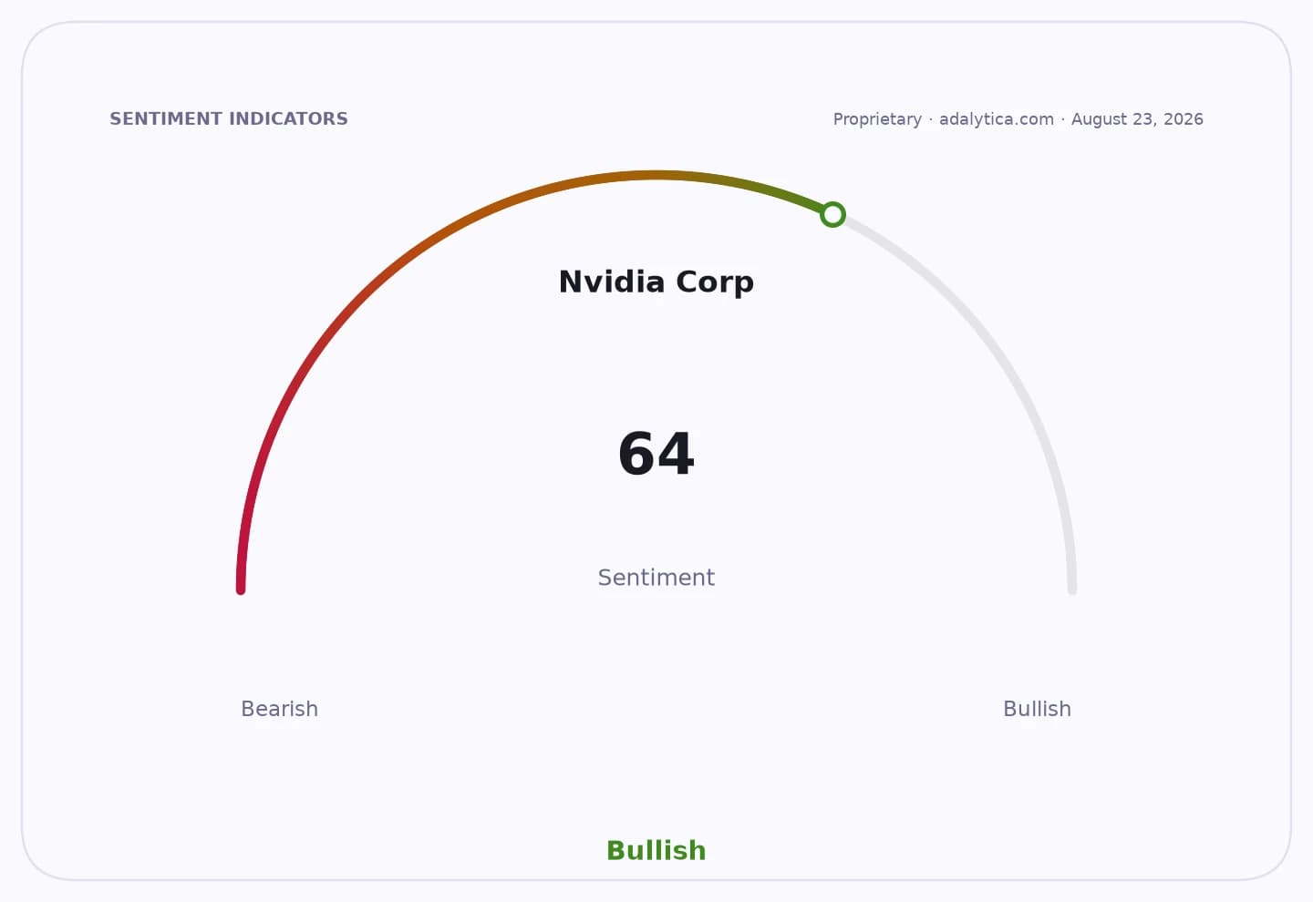 Sentiment gauge dial for Nvidia Corp, showing a bullish reading of 64.