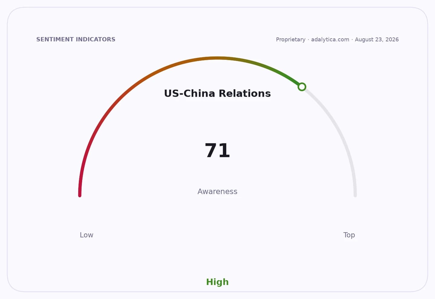 A gauge dial showing 'US-China Relations' awareness at a high level of 71.