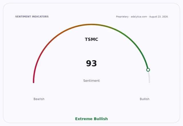 TSMC sentiment gauge shows a reading of 93, pointing to an 'Extreme Bullish' outlook.