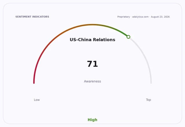 Gauge dial showing US-China Relations awareness at 71, marked as High.