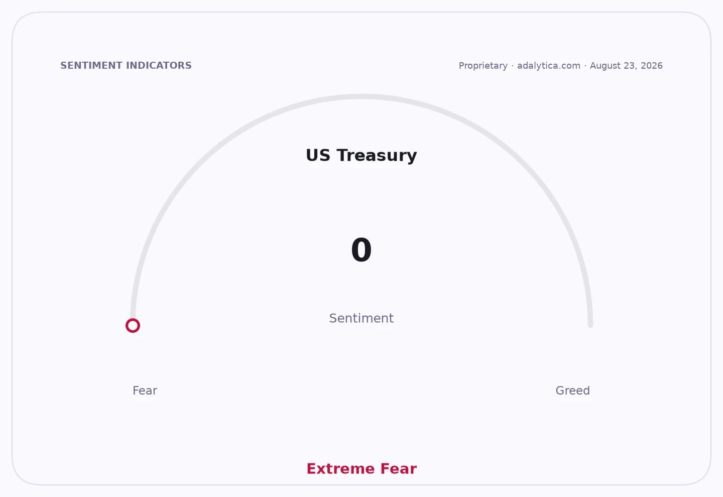 US Treasury sentiment gauge dial showing a reading of 0, indicating Extreme Fear.