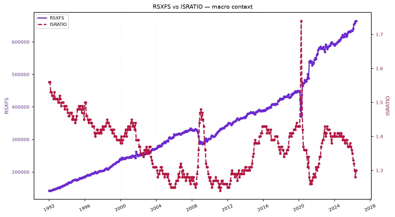 Line chart comparing RSXFS and ISRATIO from 1992 to early 2024.