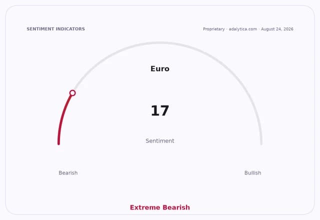Euro sentiment gauge dial showing a reading of 17, indicating Extreme Bearish.