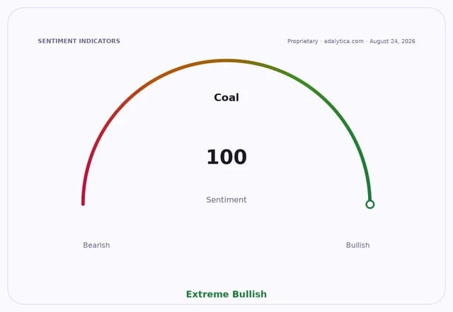 Coal sentiment indicator dial shows an extreme bullish reading of 100.