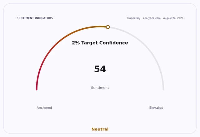 Sentiment dial showing 2% Target Confidence at 54, labeled Neutral.
