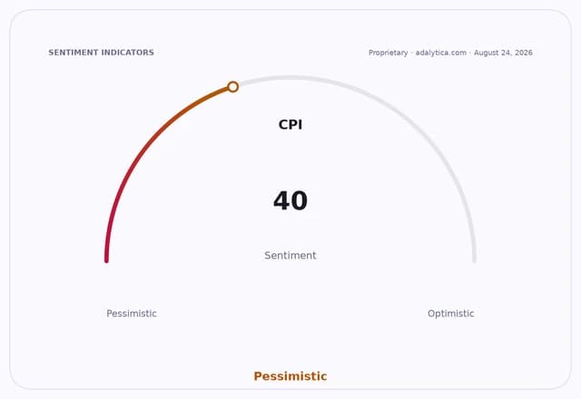 A sentiment gauge dial shows CPI sentiment at 40, in the pessimistic range.