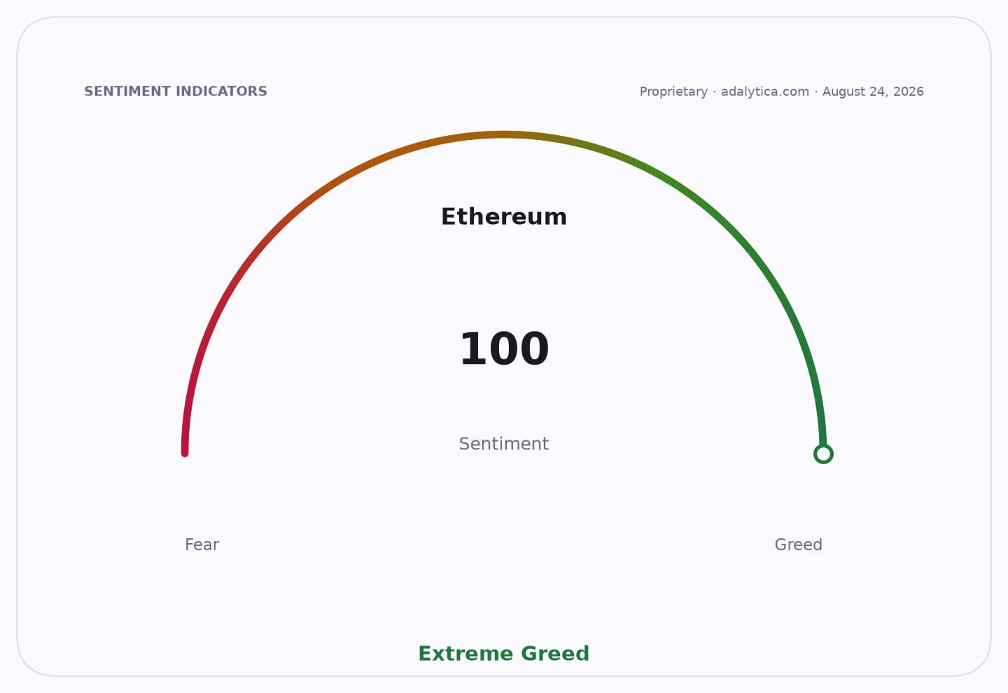 An Ethereum sentiment dial showing a reading of 100, signifying Extreme Greed.