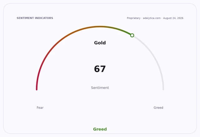 A sentiment gauge dial for Gold showing a reading of 67, indicating 'Greed'.