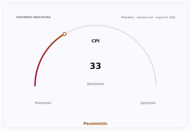 A gauge dial showing CPI sentiment at 33, in the pessimistic zone.