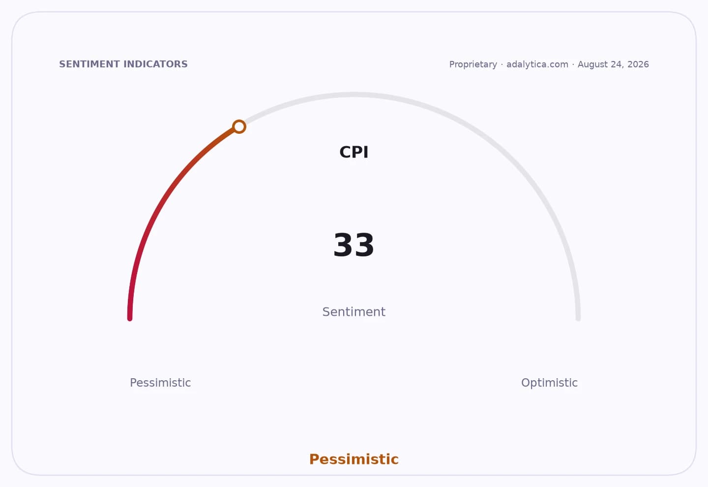 A sentiment dial showing CPI at 33, in the pessimistic range.