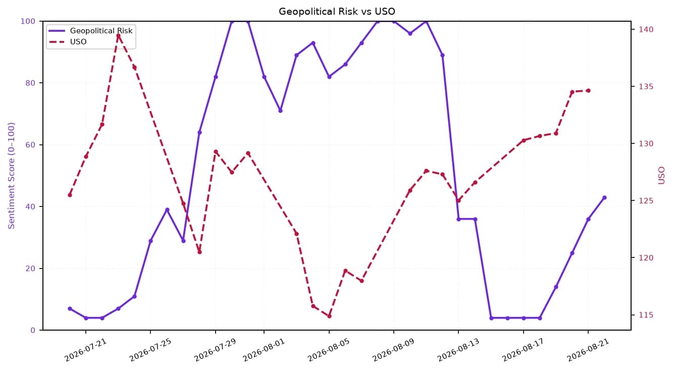 Line chart showing Geopolitical Risk and USO trends from late July to late August 2026.