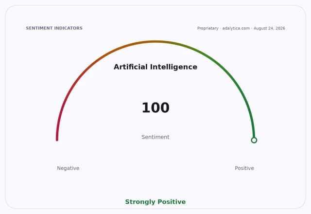 An AI sentiment gauge dial showing a reading of 100, in the 'Strongly Positive' zone.