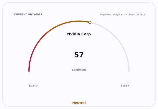 Nvidia Corp sentiment gauge dial indicating Neutral at 57, with bearish to bullish scale.