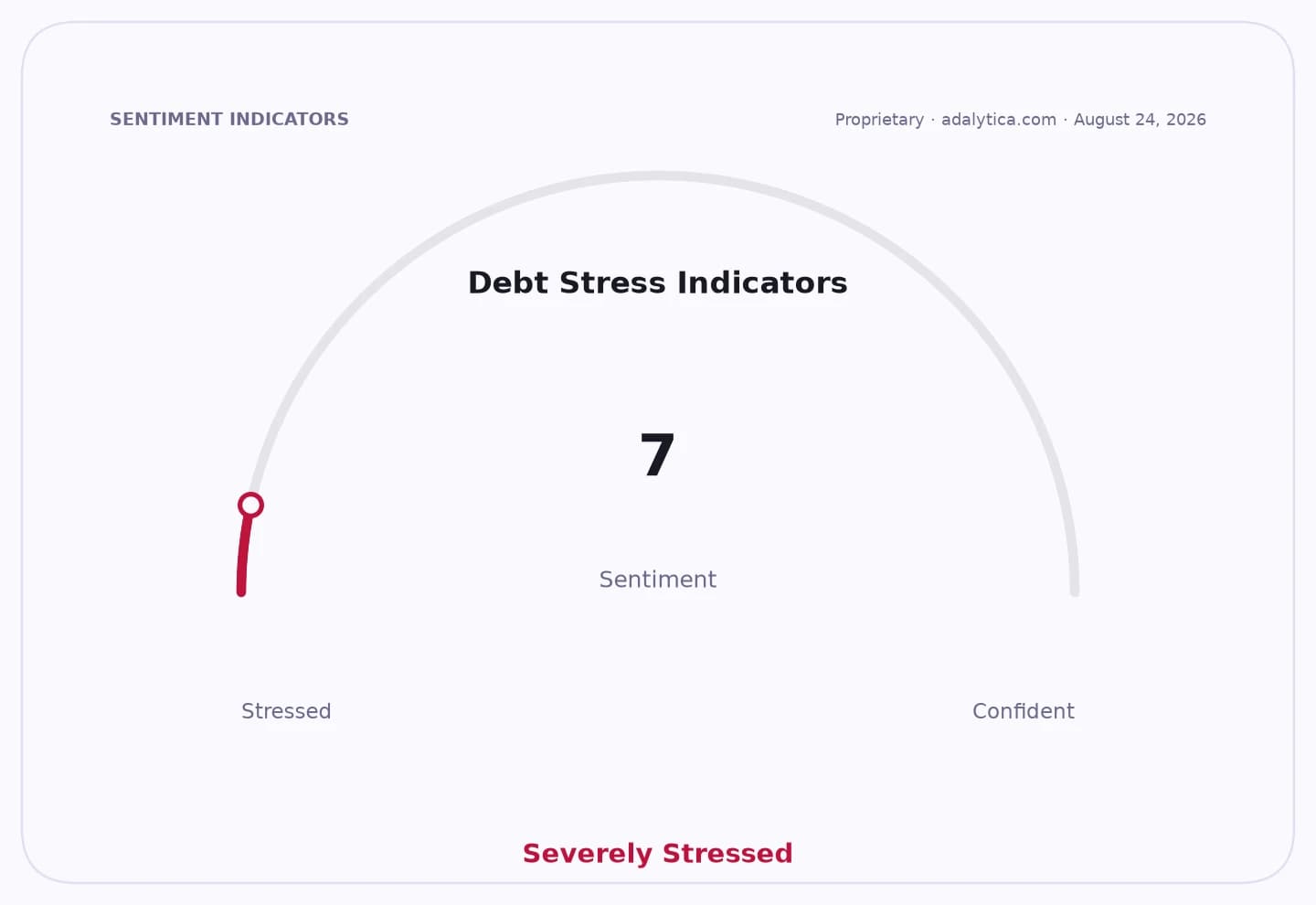 Debt Stress Indicators sentiment dial showing a reading of 7, labeled 'Severely Stressed'.