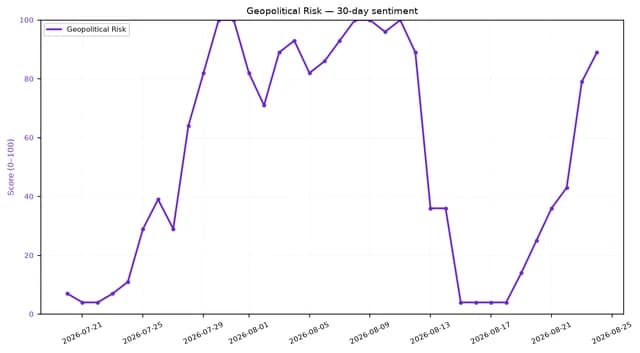 Line chart showing 30-day geopolitical risk sentiment score over time.