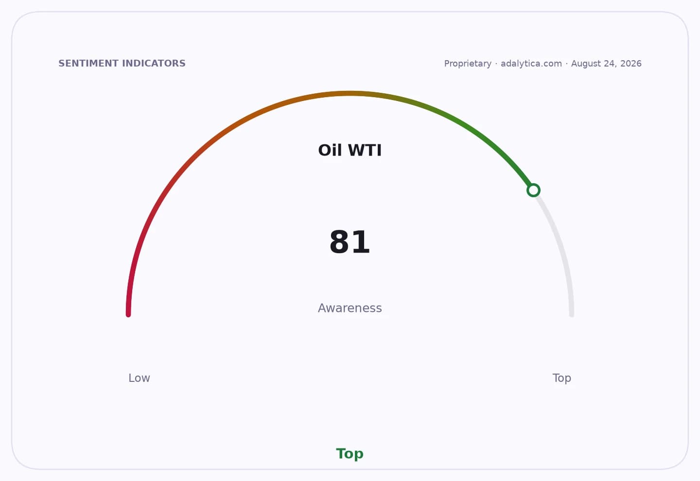 Oil WTI awareness gauge dial pointing to 81, in the Top awareness zone.