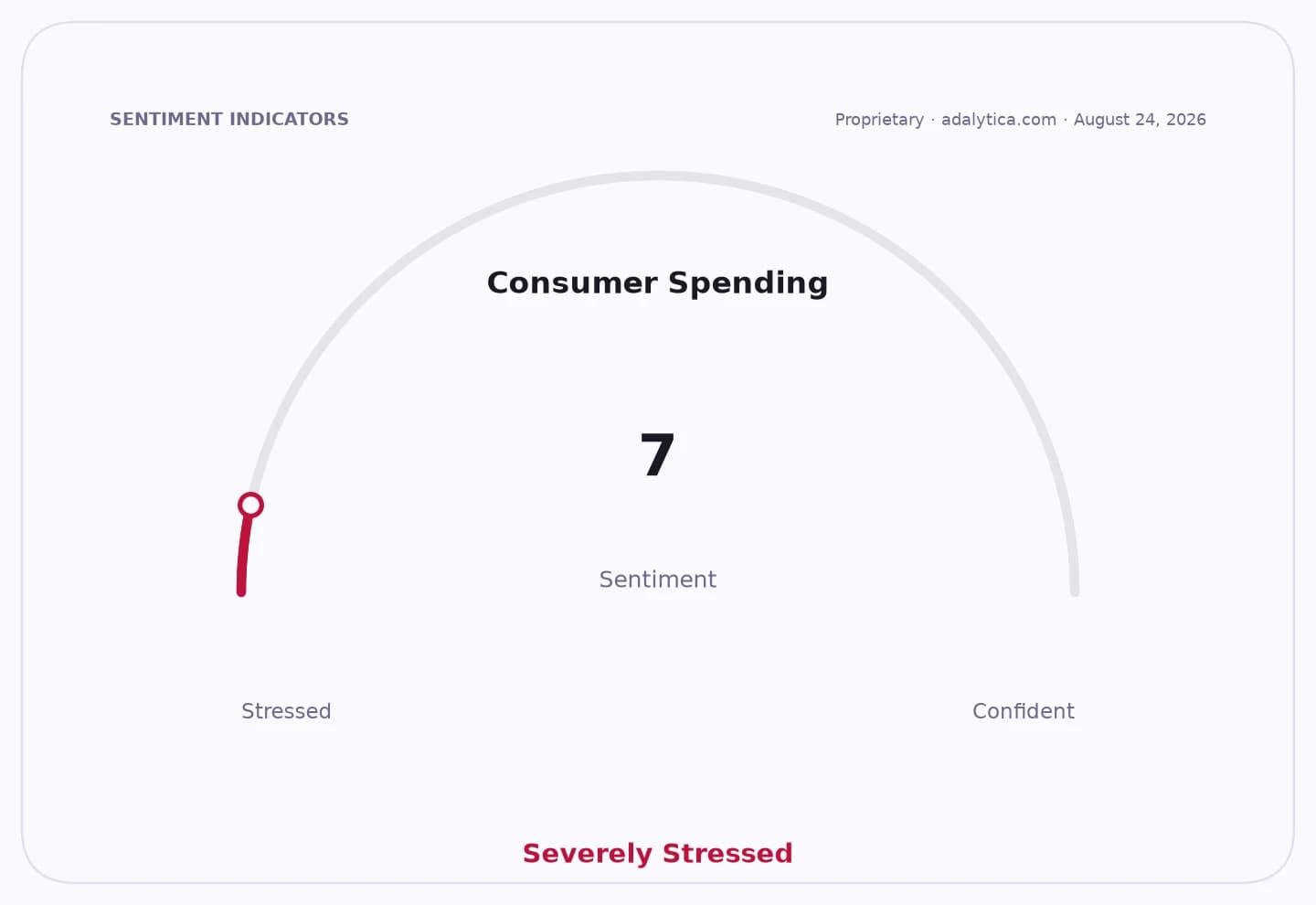 A sentiment dial showing Consumer Spending at 7, indicating 'Severely Stressed'.