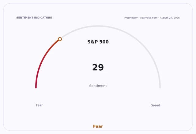 A sentiment gauge for S&P 500 shows a reading of 29, indicating 'Fear'.