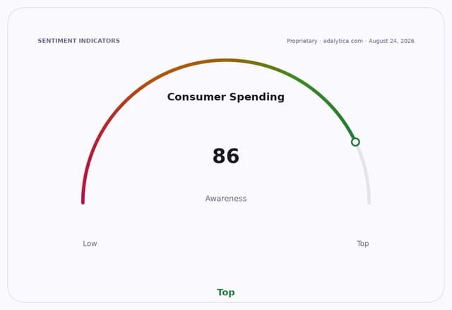 Gauge dial showing 'Consumer Spending' awareness at 86, marked as 'Top'.