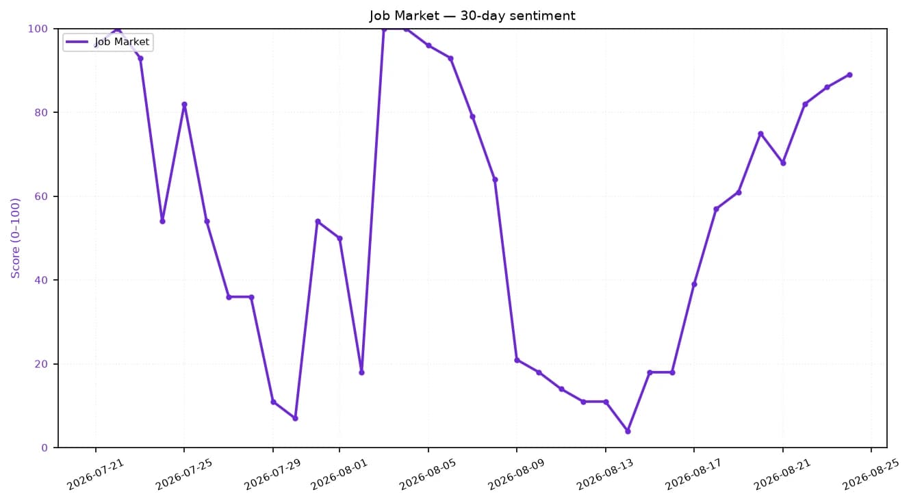 Line chart showing 30-day job market sentiment score fluctuating from July 21 to August 24, 2026.