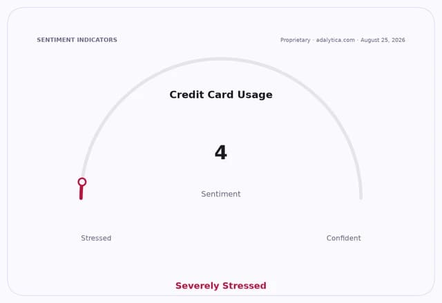 Sentiment gauge dial for Credit Card Usage, indicating 'Severely Stressed' at a reading of 4.