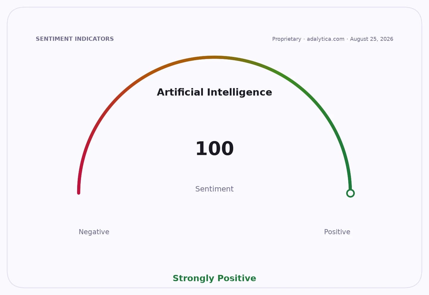 Sentiment dial showing Artificial Intelligence sentiment at 100, in the Strongly Positive zone.