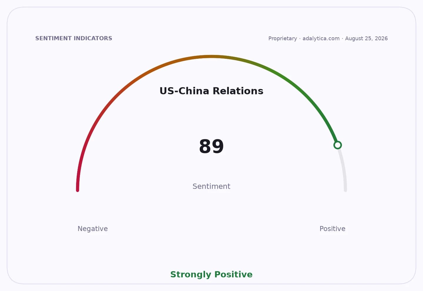 A sentiment dial showing US-China Relations as strongly positive, with a reading of 89.