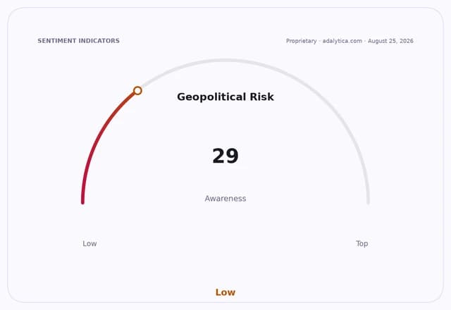 Geopolitical Risk Awareness dial at 29, indicating low awareness.