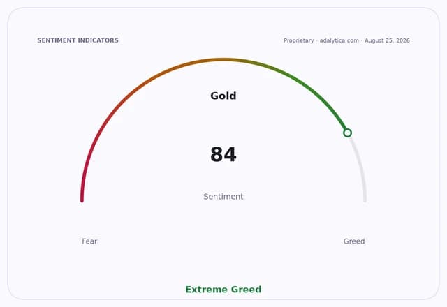 A sentiment gauge for Gold showing a reading of 84, pointing to 'Extreme Greed'.