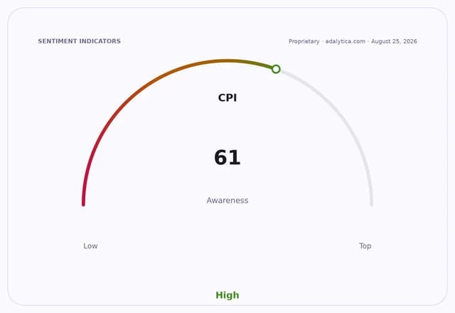 A sentiment gauge dial for CPI awareness at 61, indicating high awareness.