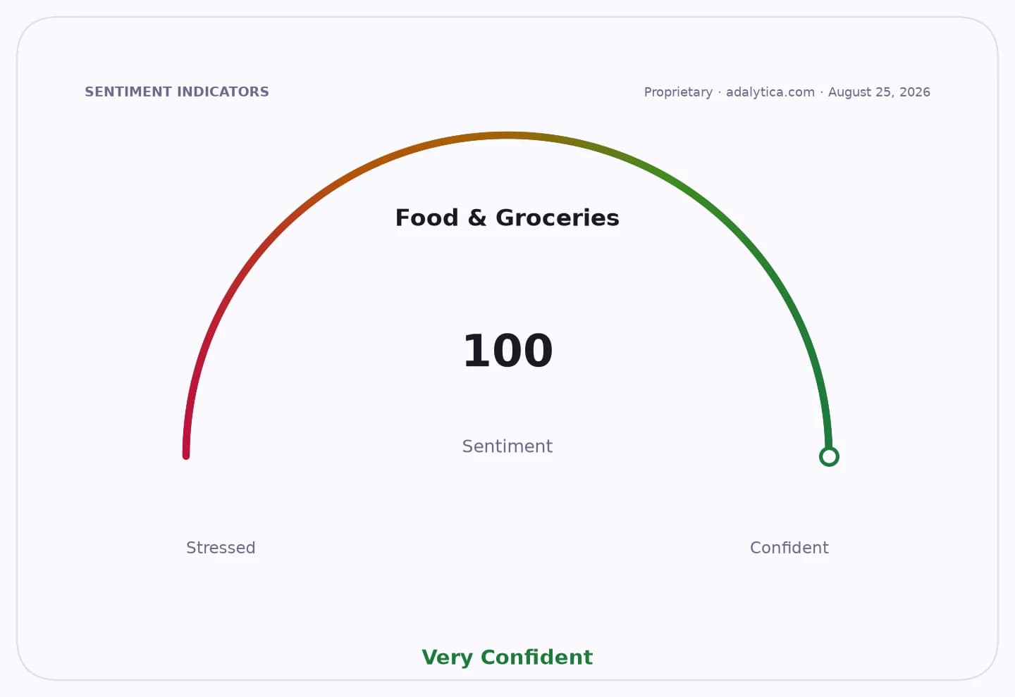 Sentiment gauge dial showing 'Food & Groceries' sentiment at 100, indicating 'Very Confident'.