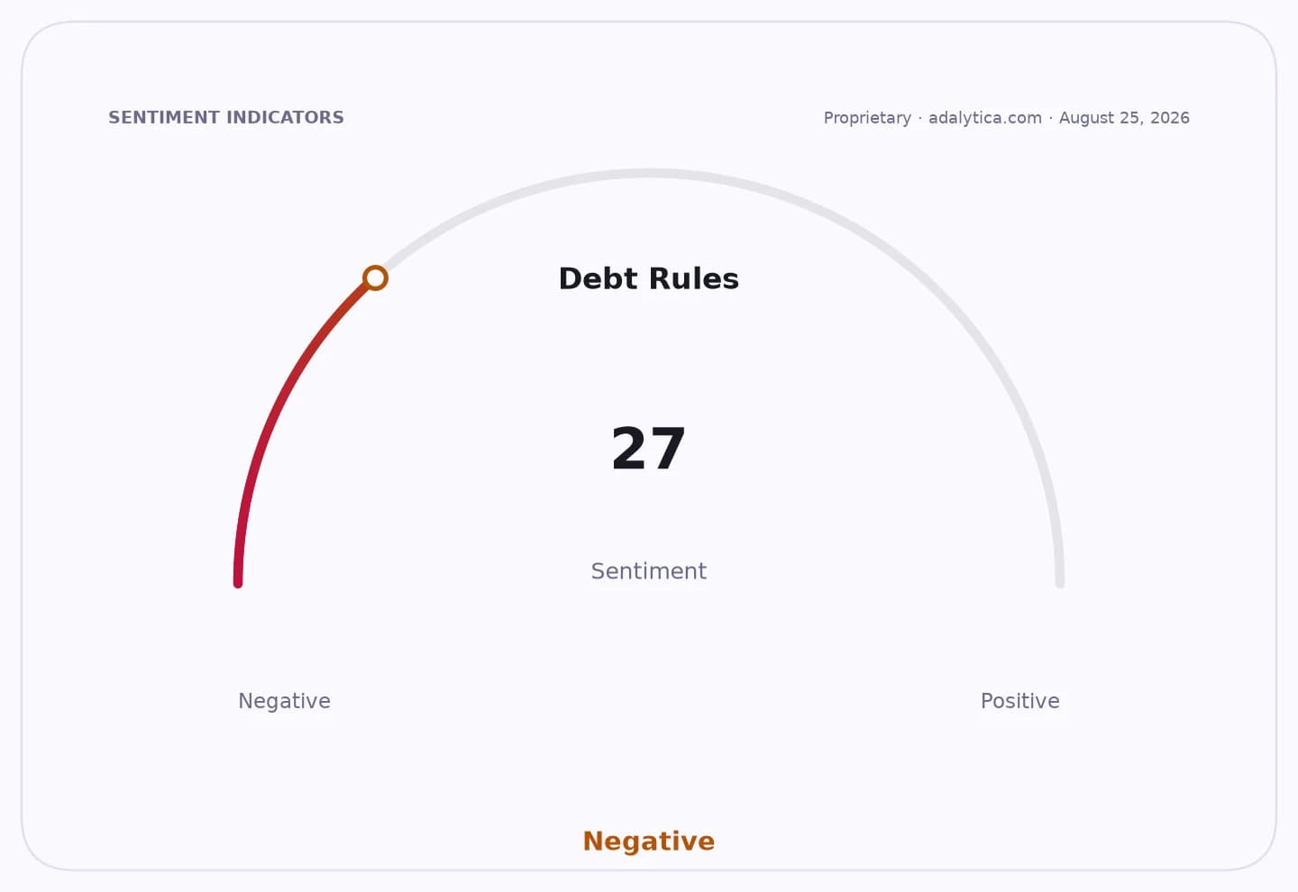 A sentiment gauge dial shows 'Debt Rules' sentiment at 27, in the Negative zone.