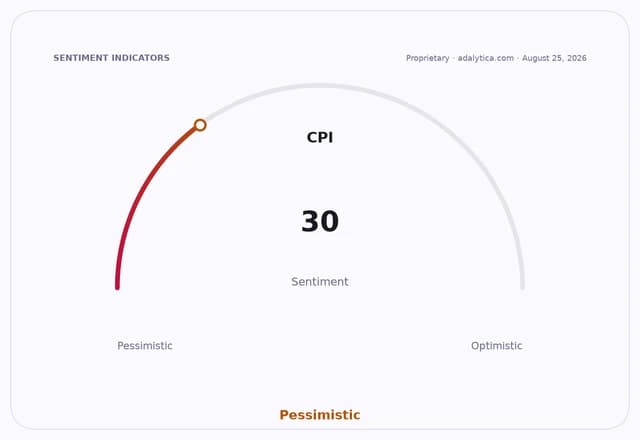 CPI sentiment gauge dial showing a pessimistic reading of 30.