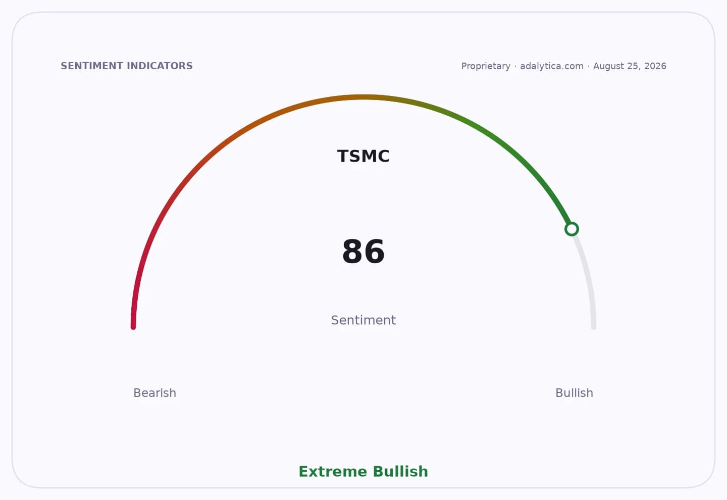Sentiment gauge dial for TSMC, showing an Extreme Bullish reading of 86.