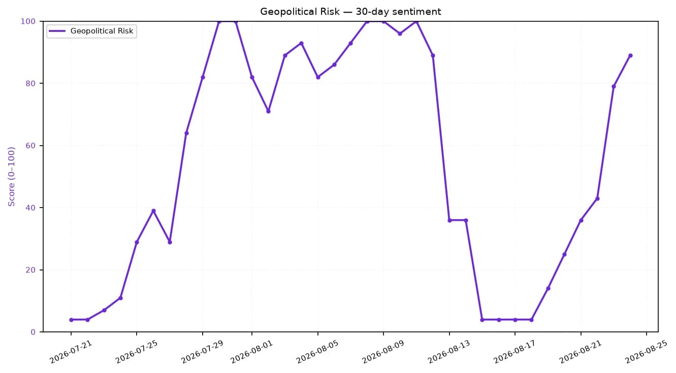 Line chart showing a 30-day sentiment score for geopolitical risk, fluctuating then rising sharply.